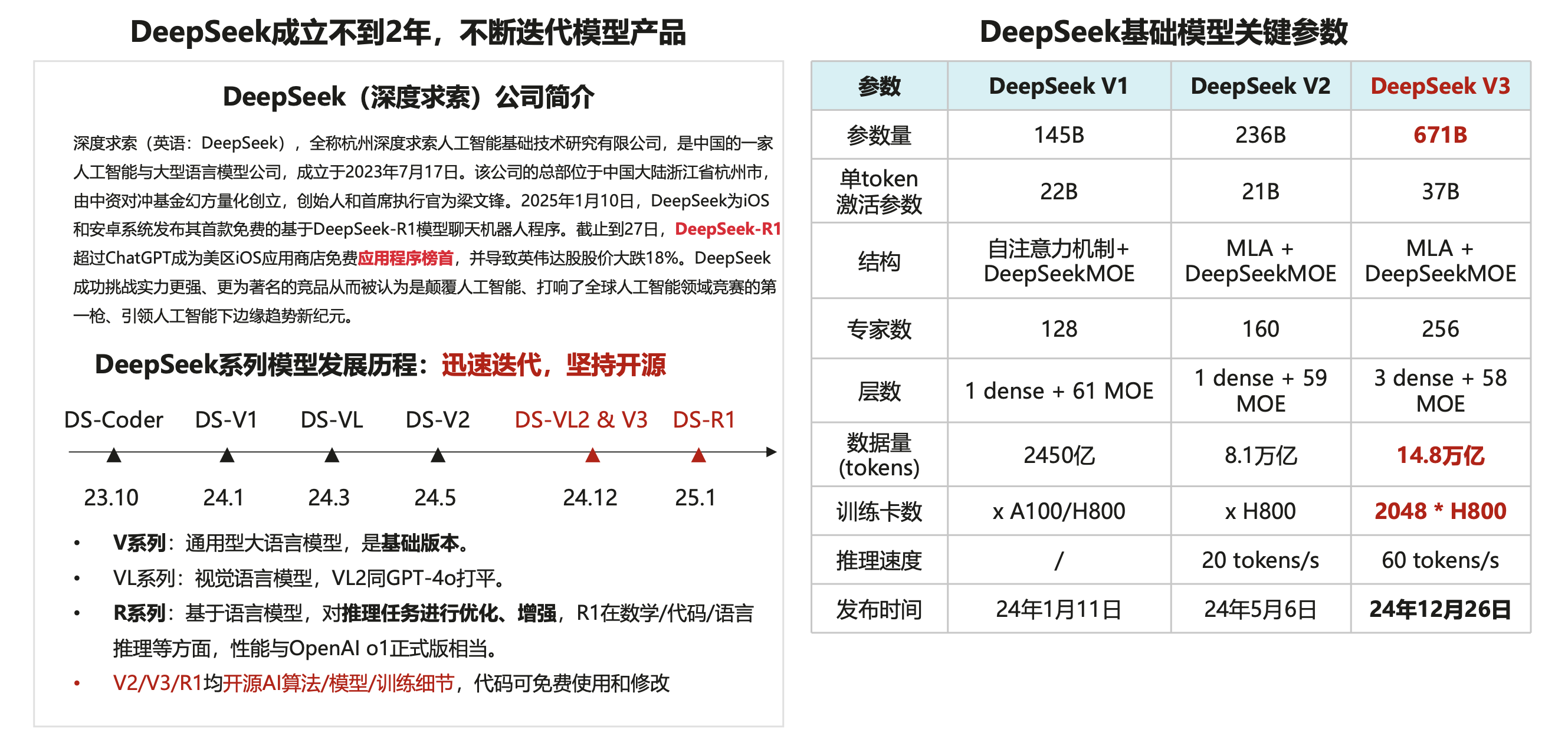 DeepSeek公司及产品