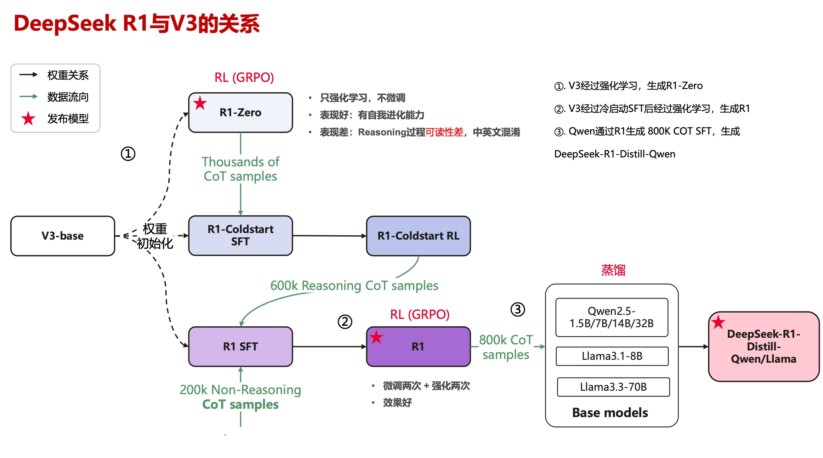 DeepSeek-R1与V3的关系