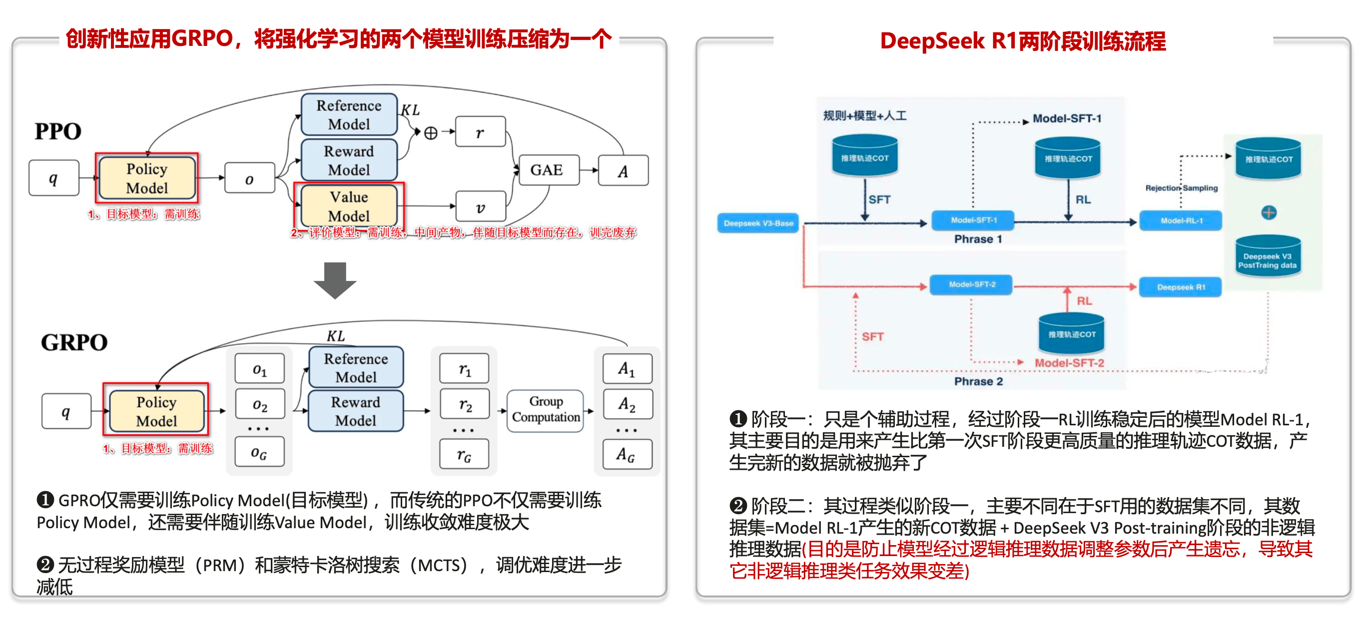 创新性应用GRPO