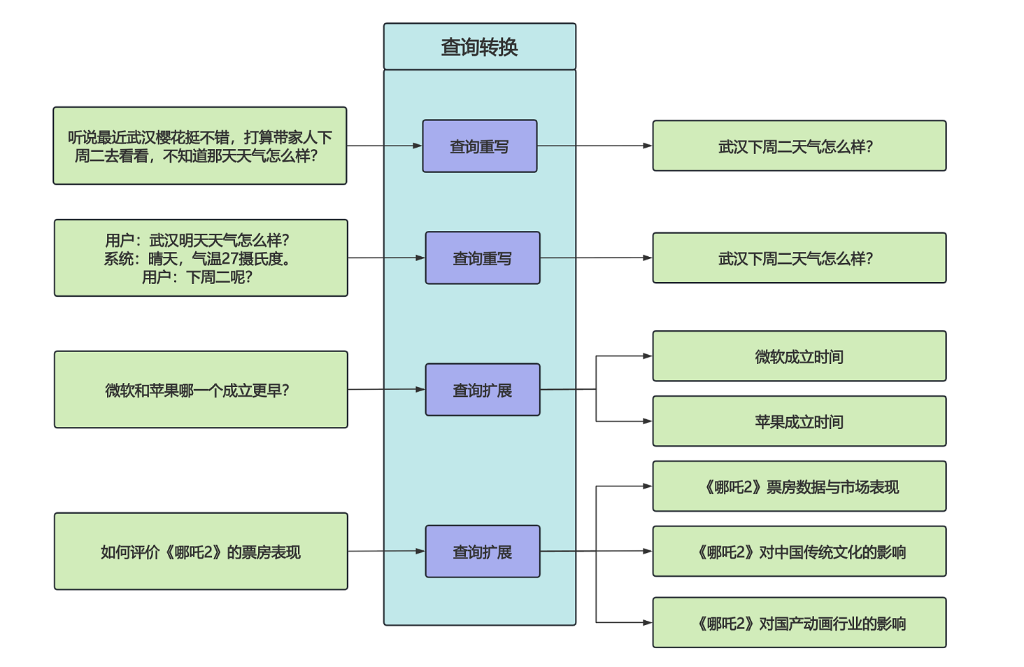 query-transformation.png