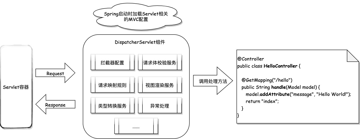 DispatcherServlet功能图