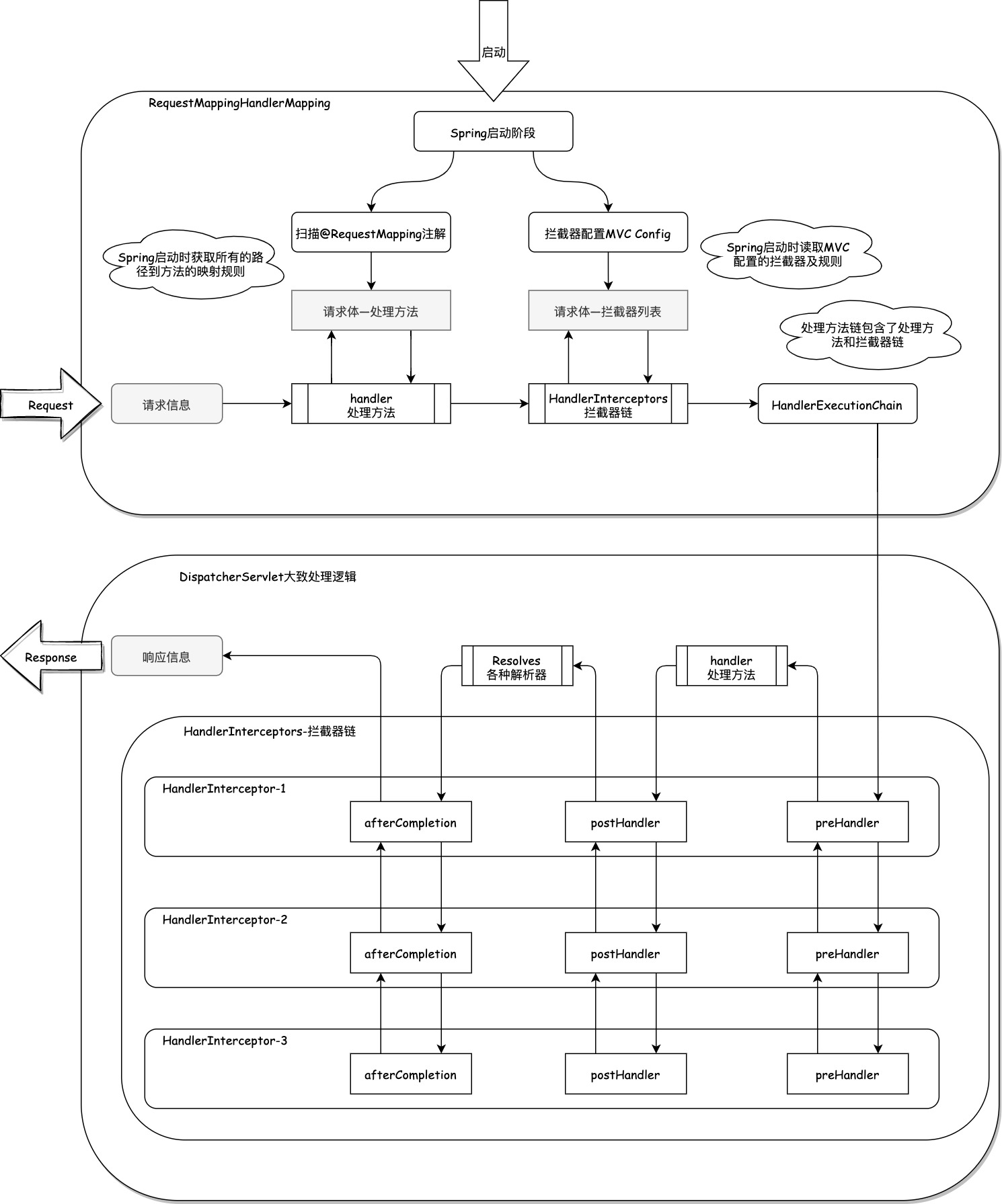 Handler Mapping原理