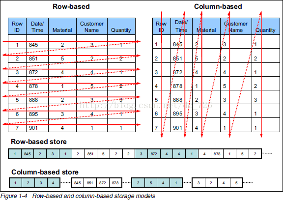 列式、行式存储模型
