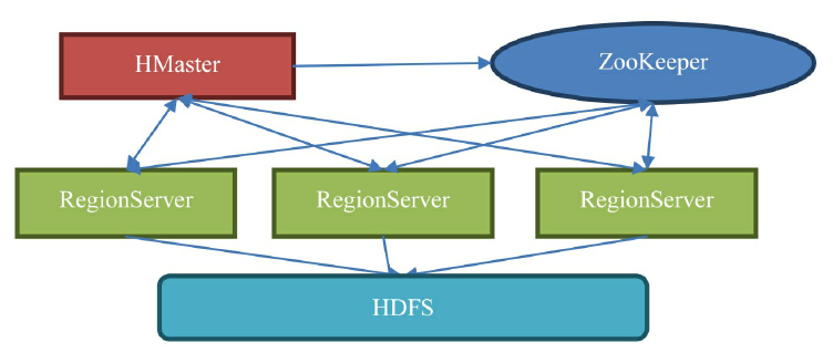 HBase 的基本架构