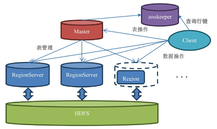 HBase 的宏观架构