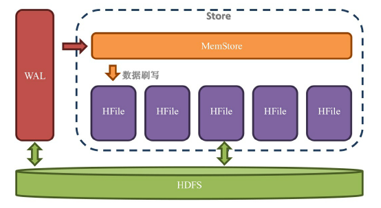 Store 内部结构