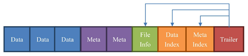 HFile 组成结构