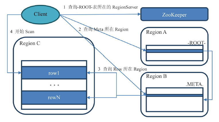 早期版本 Region 查找过程