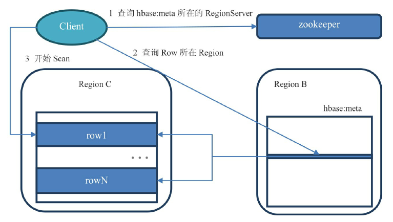 新版 Region 查找过程