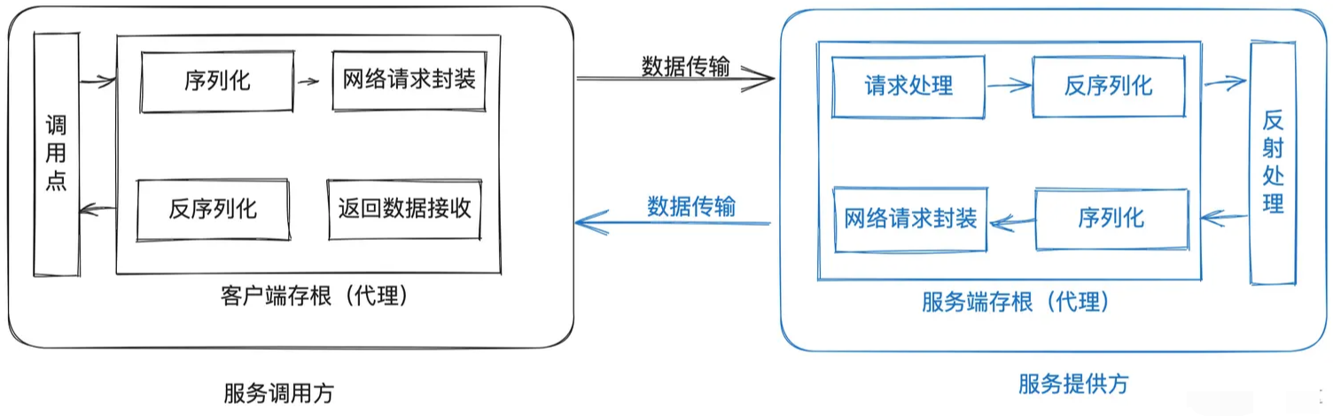 RPC框架最简单的结构